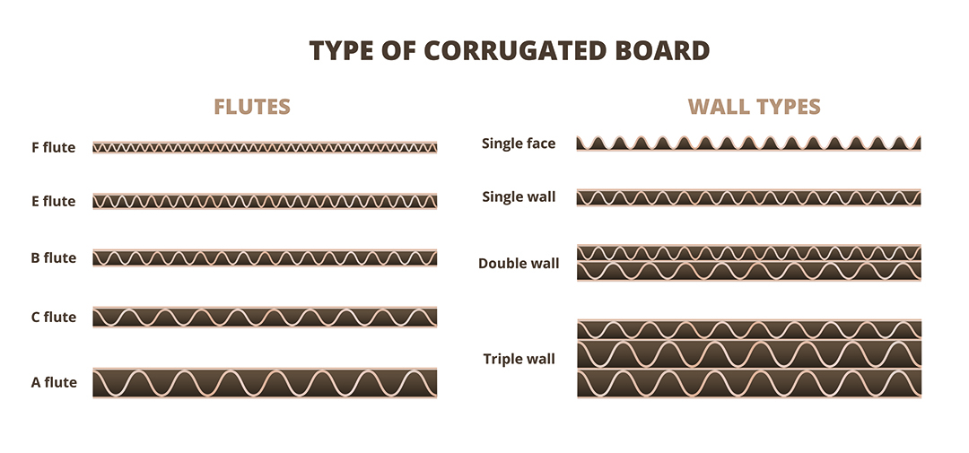 Types Of Corrugated Boxes, Uses, And Compatibility - Wayne Automation